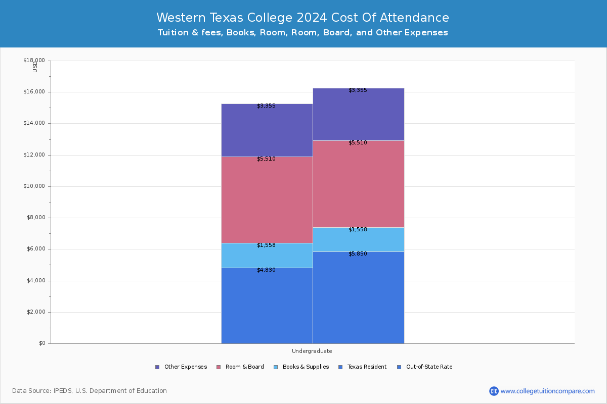 Western Texas College - COA