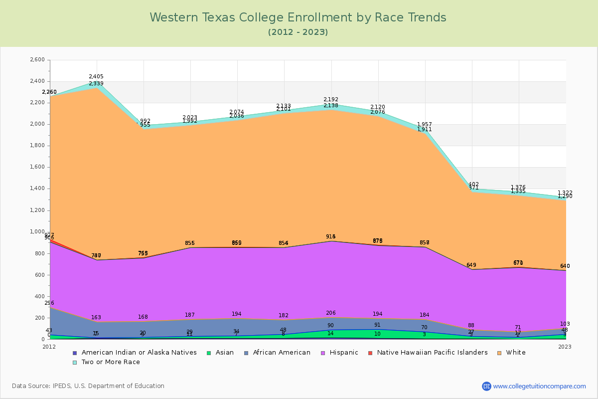 Western Texas College Enrollment by Race Trends Chart