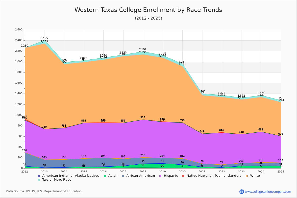 Western Texas College Enrollment by Race Trends Chart