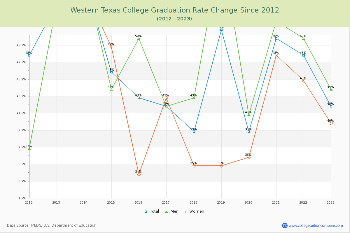 Western Texas College Graduation Rate Changes Chart