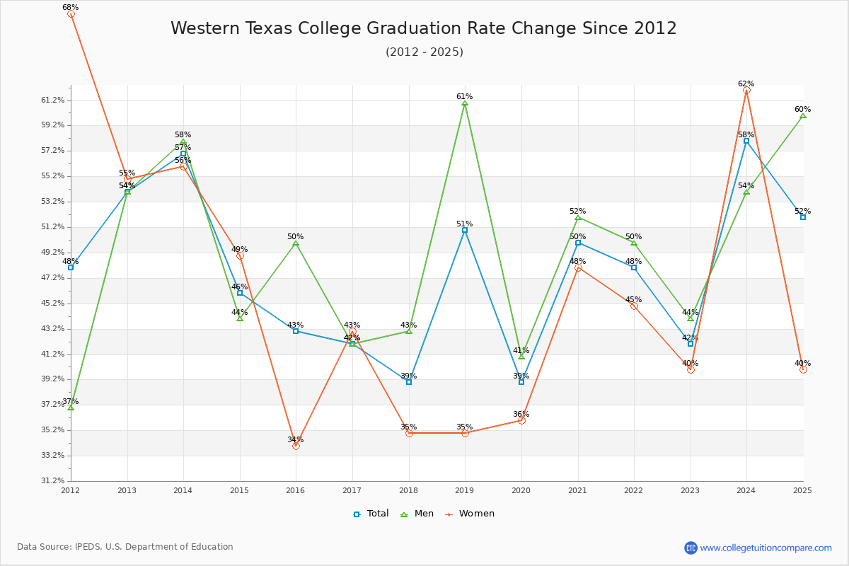 Western Texas College Graduation Rate Changes Chart