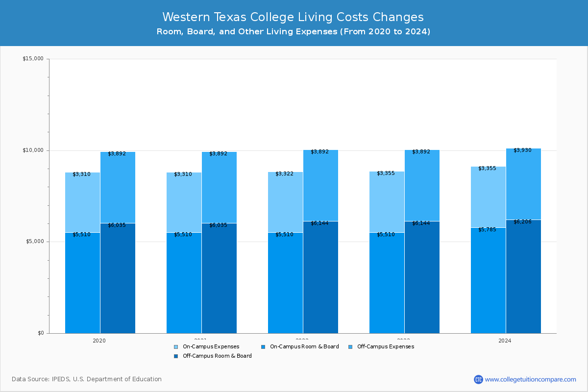 Western Texas College - Room and Board Coost Chart