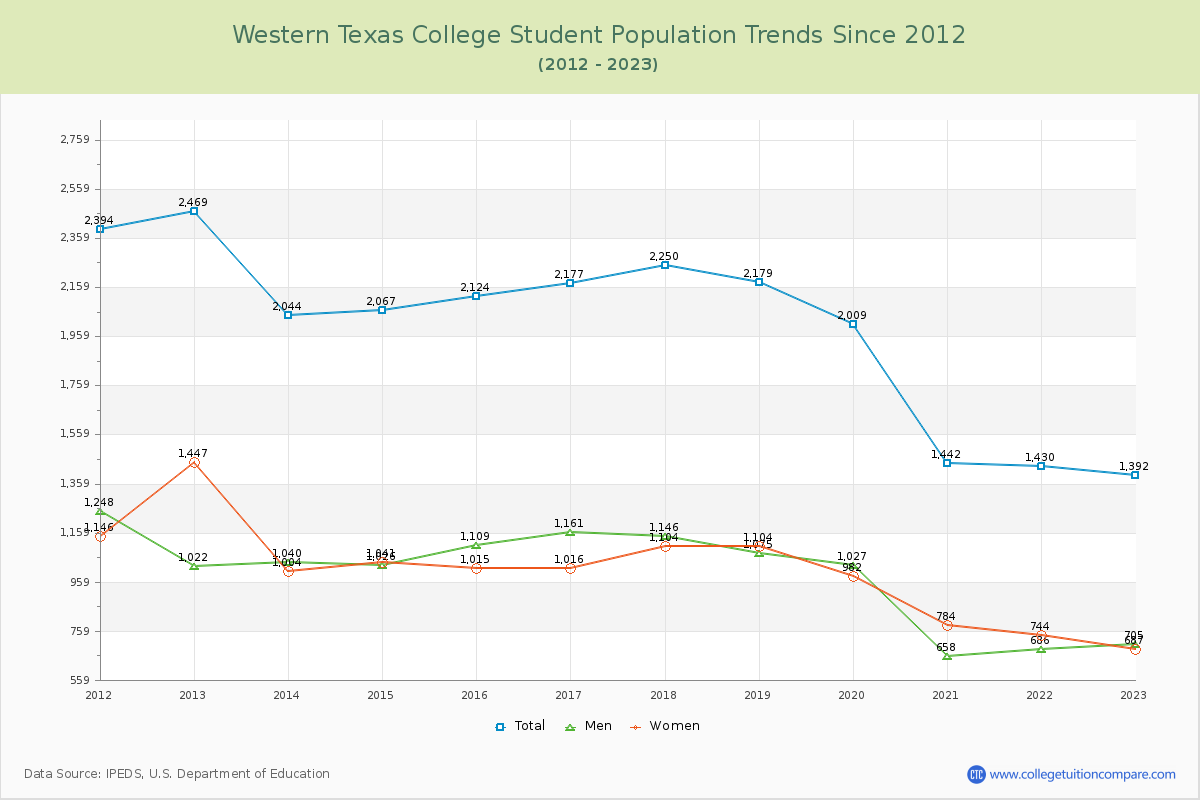 Western Texas College Enrollment Trends Chart