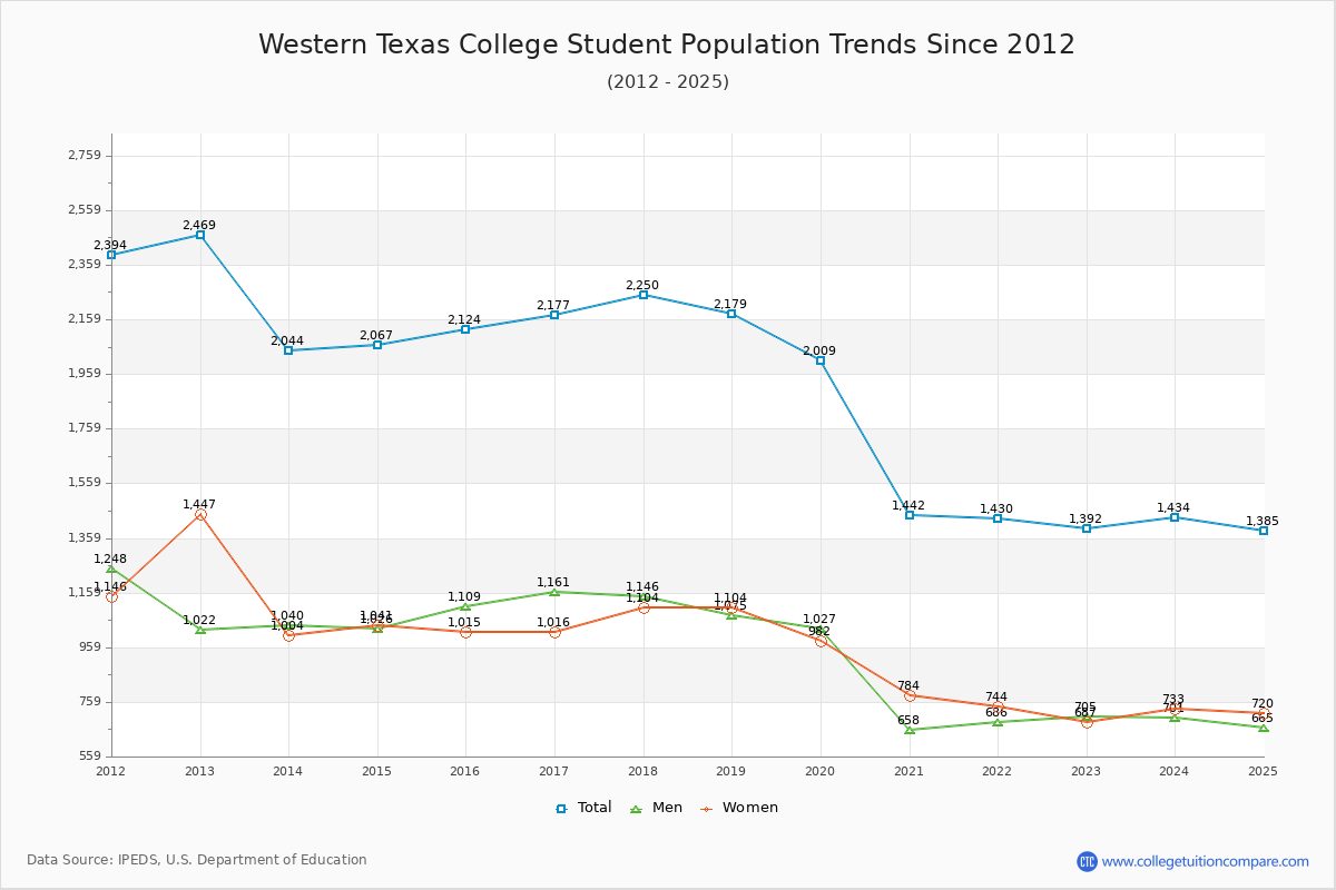 Western Texas College Enrollment Trends Chart