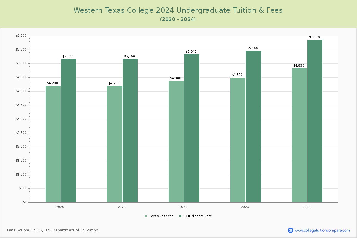 Western Texas College - Undergraduate Tuition Chart