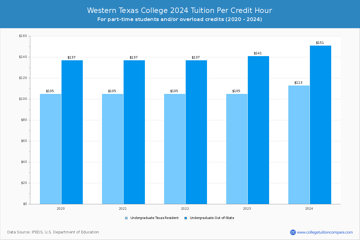 Western Texas College - Tuition per Credit Hour