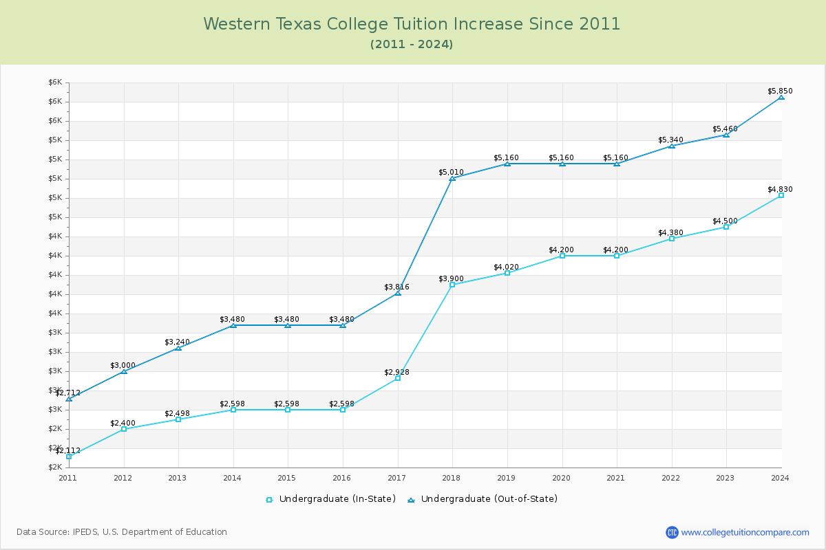 Western Texas College Tuition & Fees Changes Chart