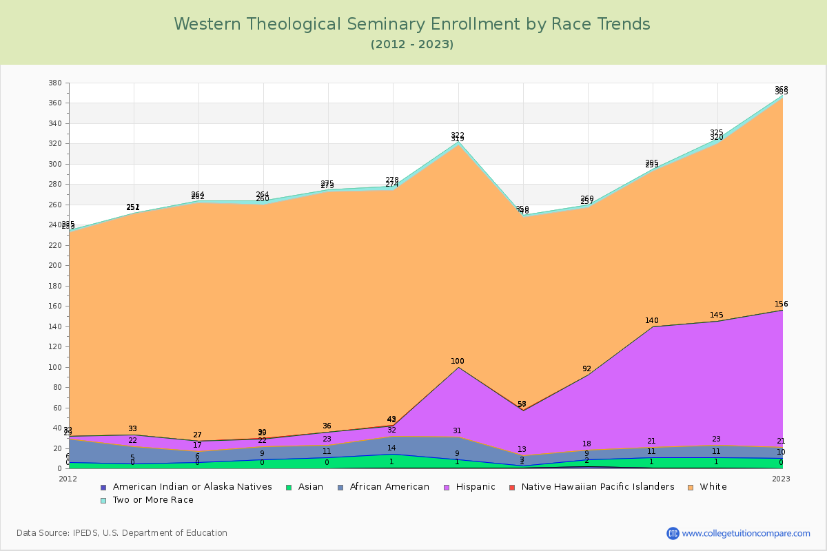 Western Theological Seminary Enrollment by Race Trends Chart