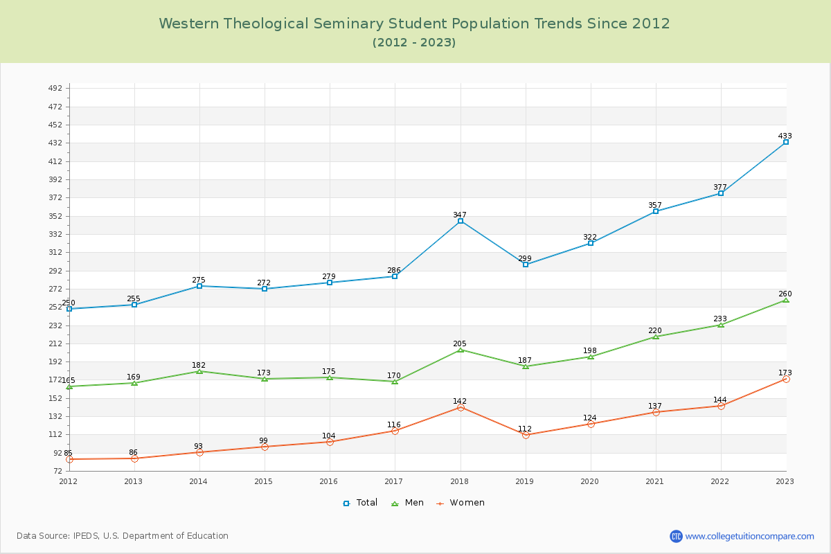 Western Theological Seminary Enrollment Trends Chart