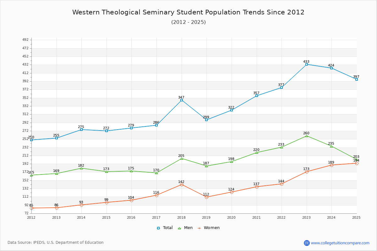 Western Theological Seminary Enrollment Trends Chart
