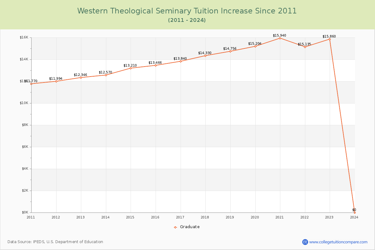 Western Theological Seminary Tuition & Fees Changes Chart