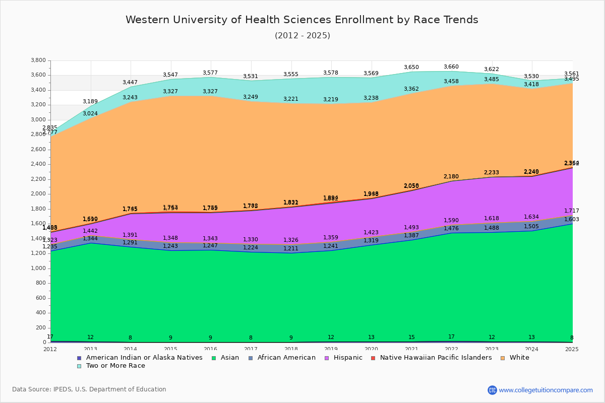 Western University of Health Sciences Enrollment by Race Trends Chart
