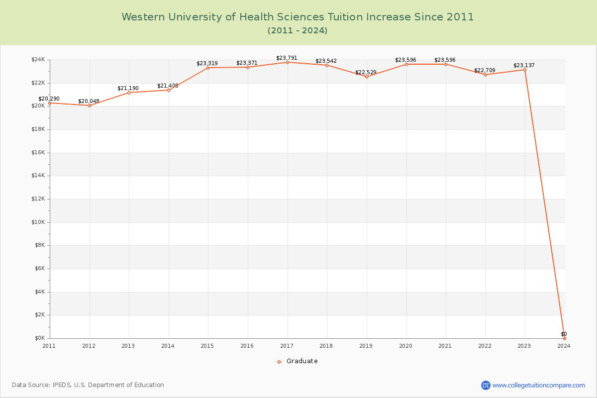 Western University of Health Sciences Tuition & Fees Changes Chart