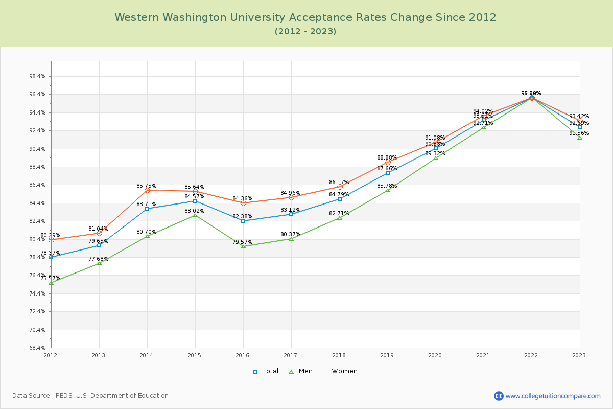 Western Washington University Acceptance Rate Changes Chart