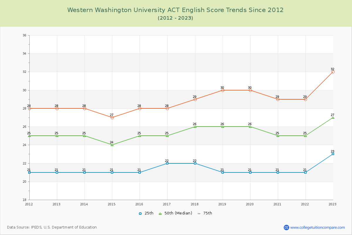 Western Washington University ACT English Trends Chart