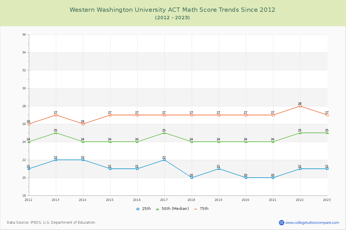 Western Washington University ACT Math Score Trends Chart