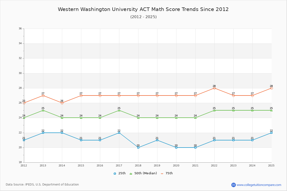 Western Washington University ACT Math Score Trends Chart