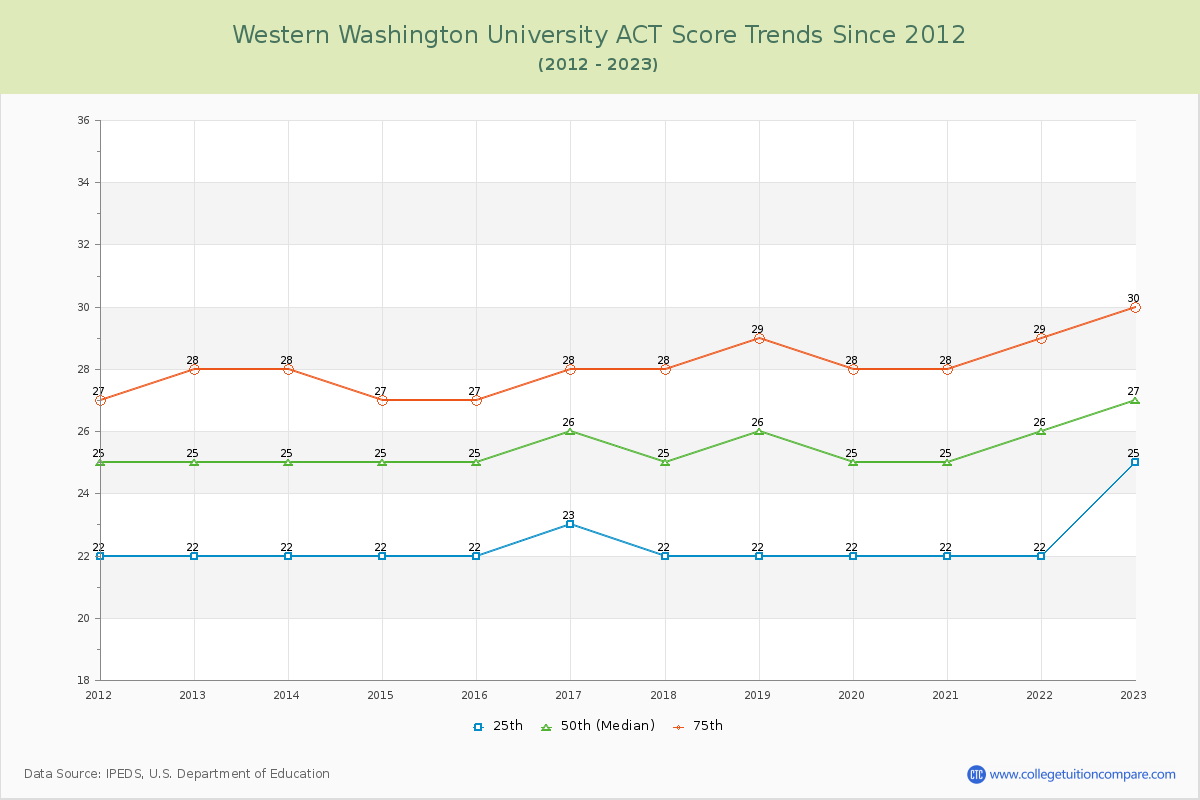 Western Washington University ACT Score Trends Chart