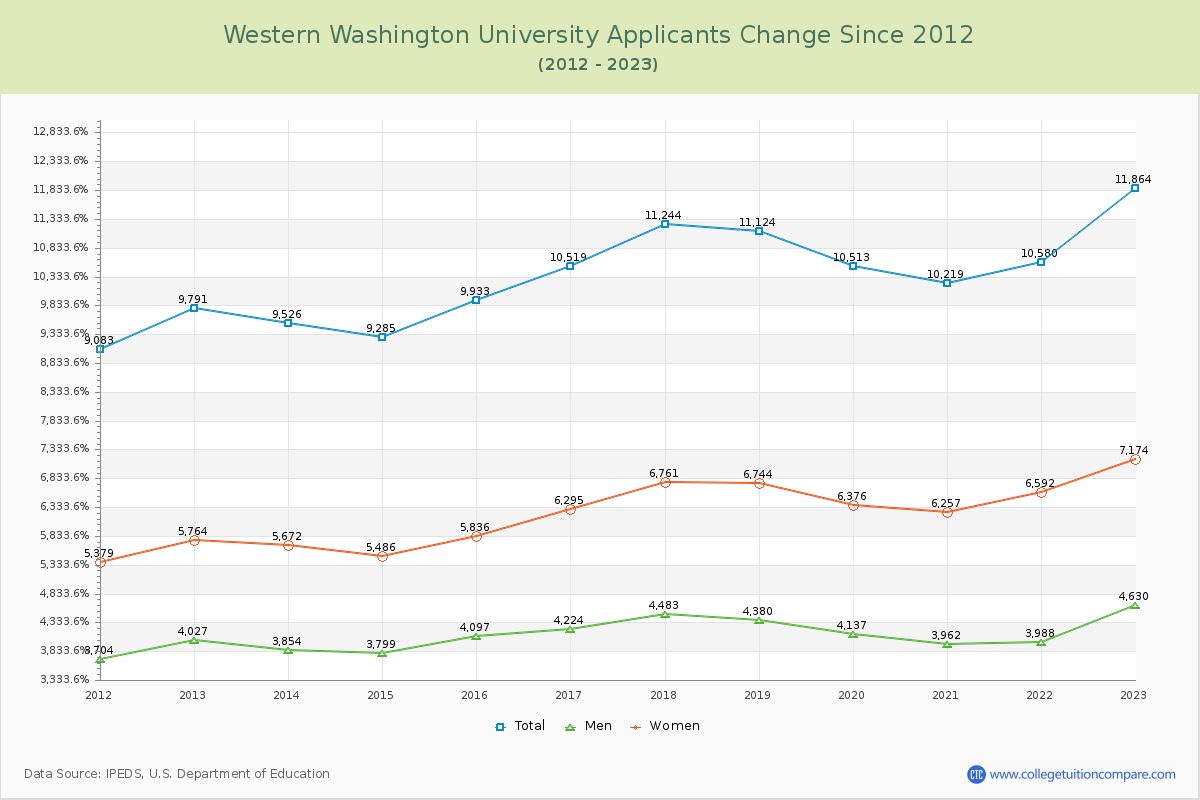 Western Washington University Number of Applicants Changes Chart