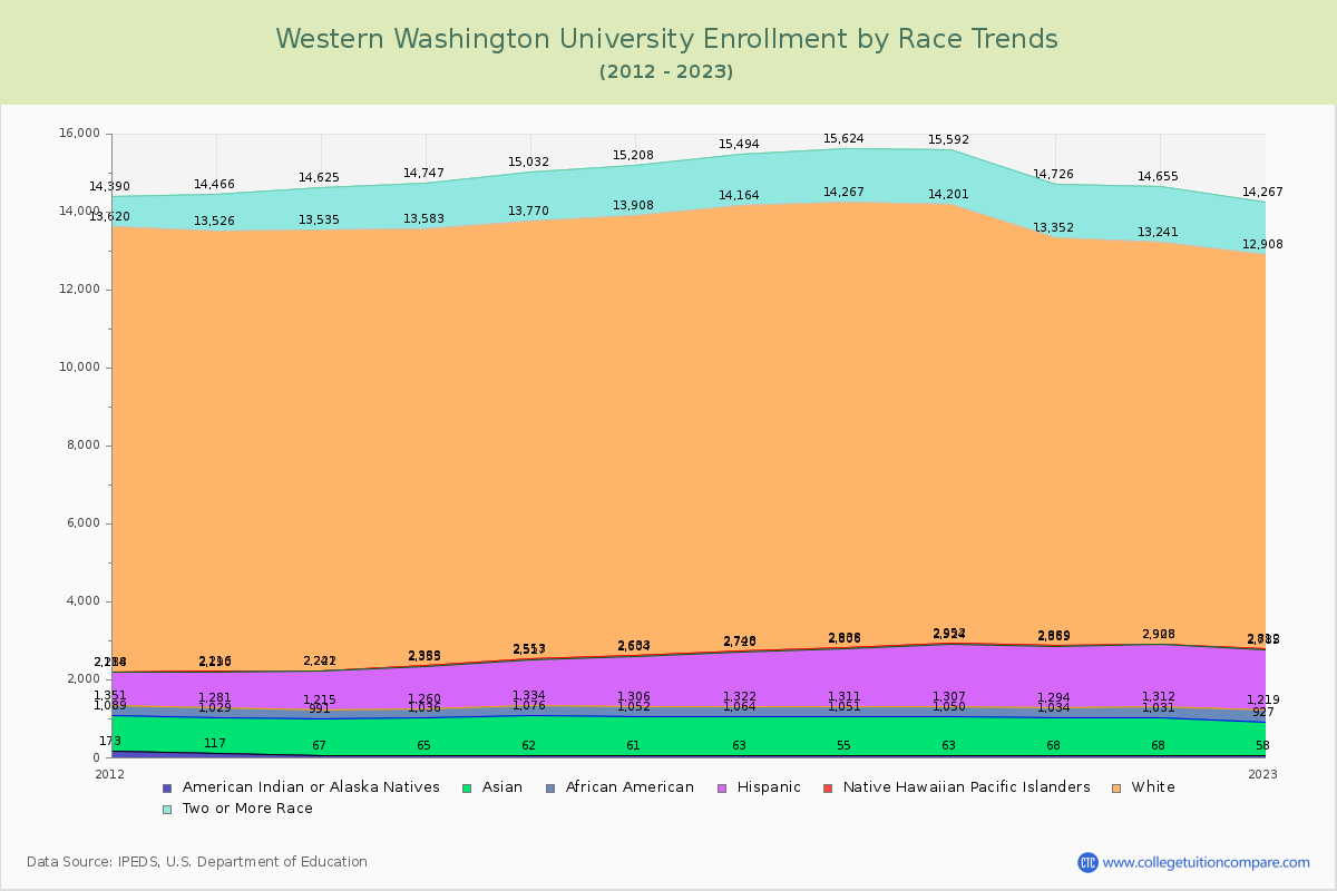 Western Washington University Enrollment by Race Trends Chart
