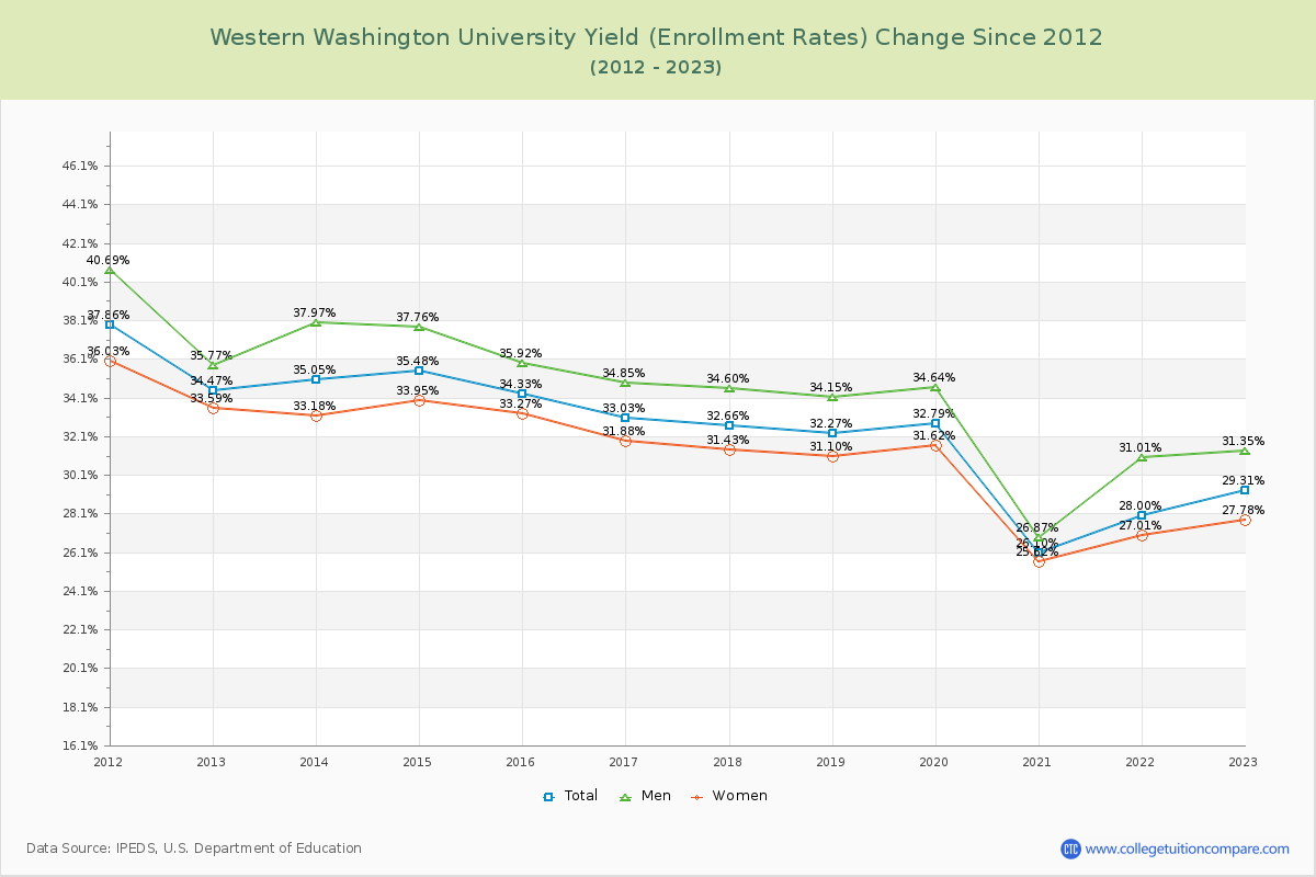 Western Washington University Yield (Enrollment Rate) Changes Chart