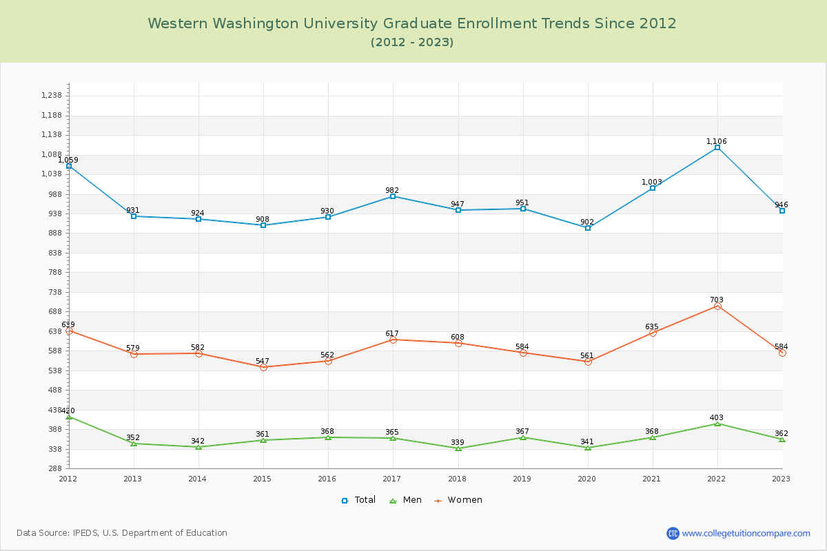 Western Washington University Graduate Enrollment Trends Chart
