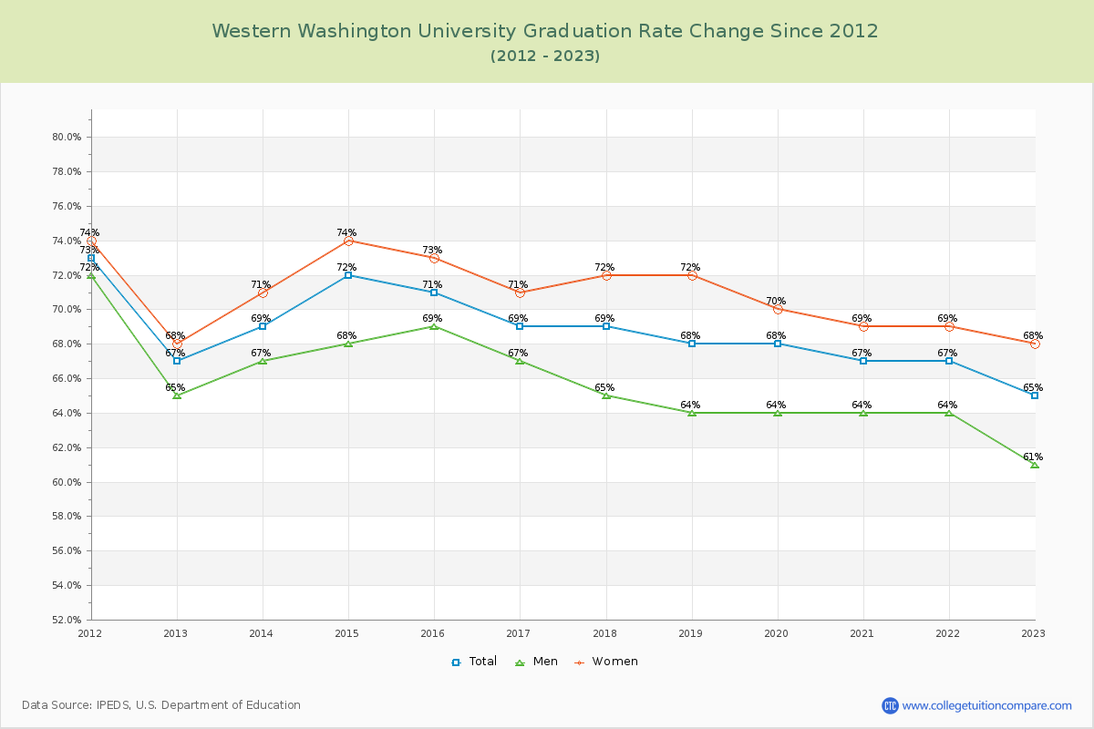 Western Washington University Graduation Rate Changes Chart