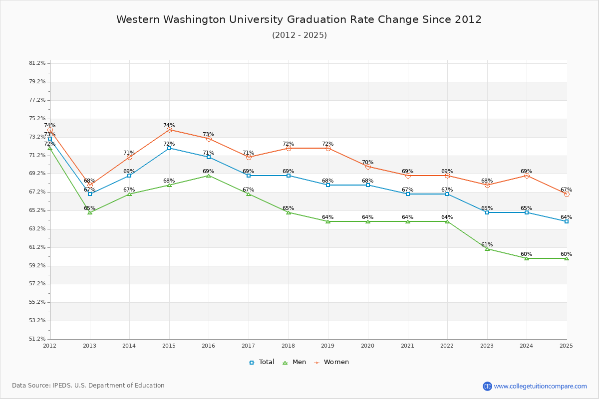 Western Washington University Graduation Rate Changes Chart