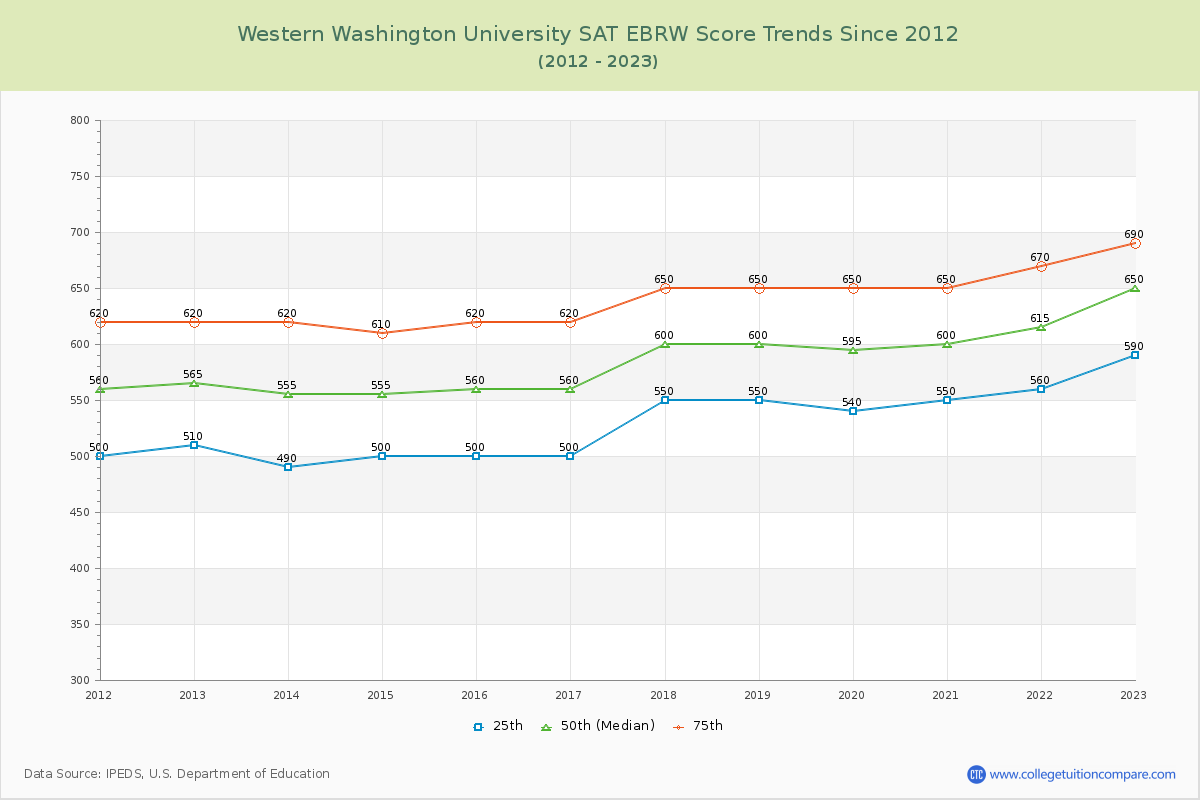 Western Washington University SAT EBRW (Evidence-Based Reading and Writing) Trends Chart