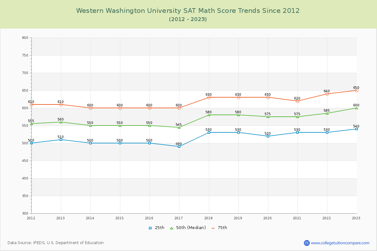 Western Washington University SAT Math Score Trends Chart