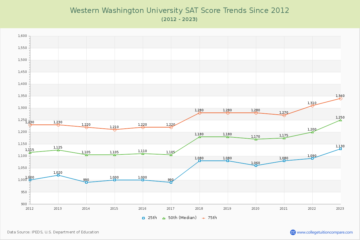 Western Washington University SAT Score Trends Chart