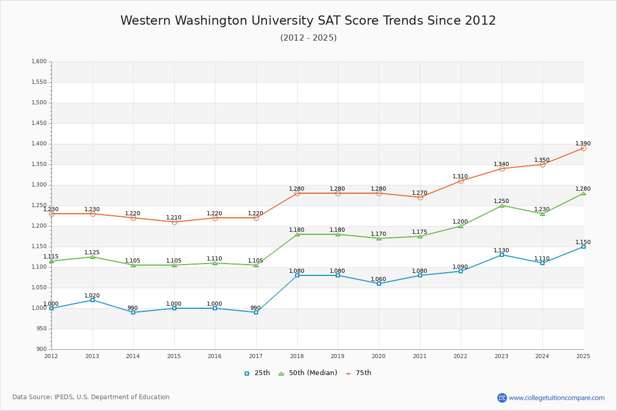 Western Washington University SAT Score Trends Chart