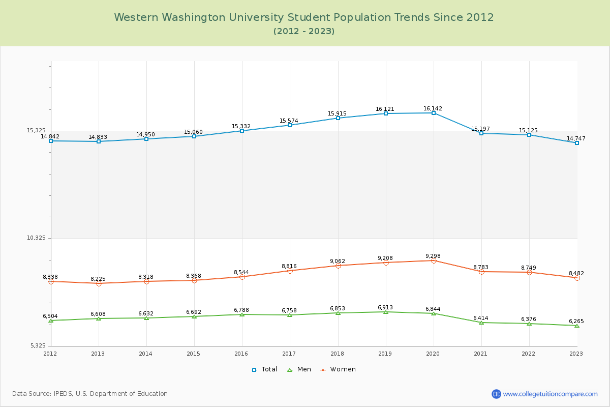 Western Washington University Enrollment Trends Chart