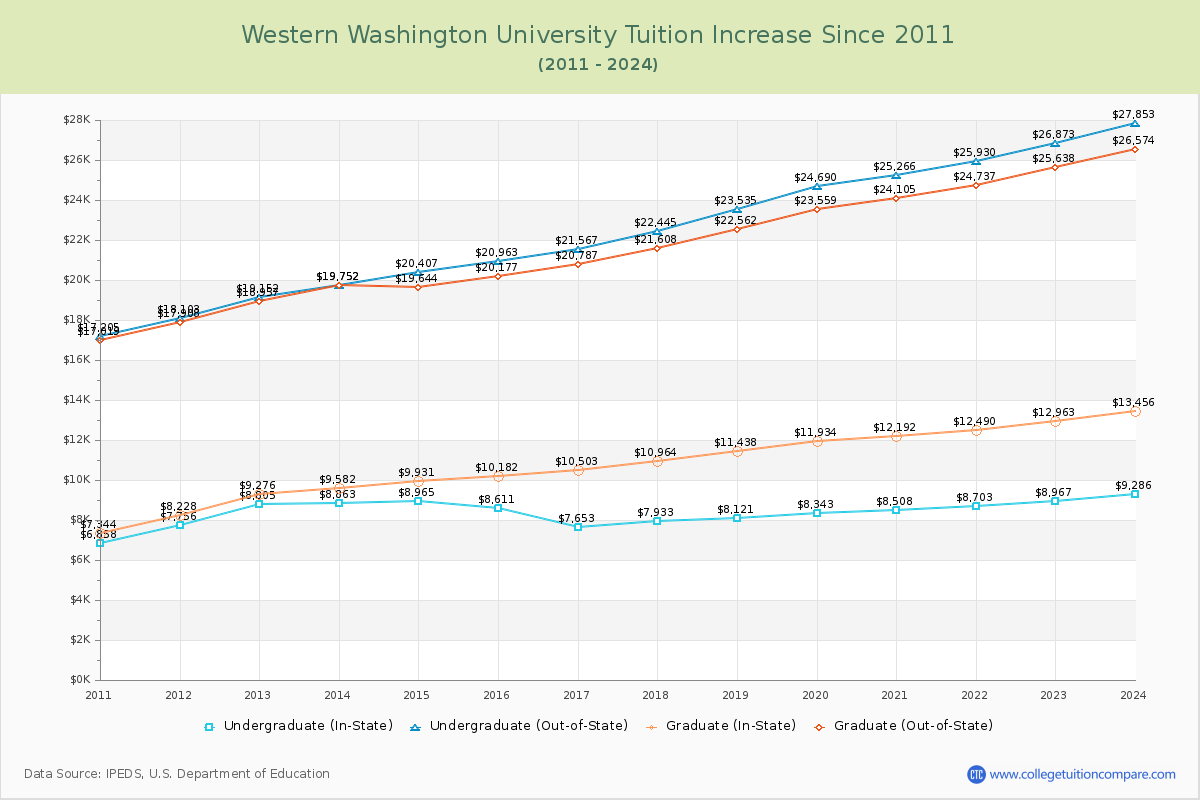 Western Washington University Tuition & Fees Changes Chart