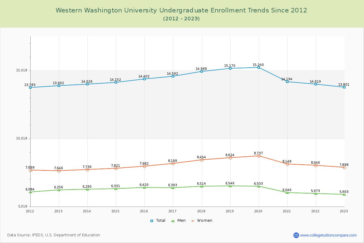 Western Washington University Undergraduate Enrollment Trends Chart