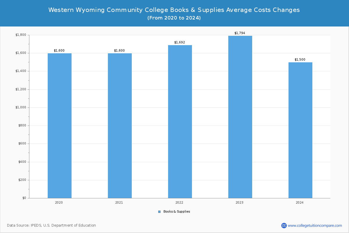 Western Wyoming Community College - Books and Supplies Costs