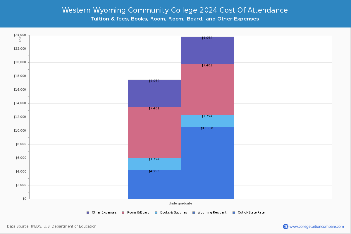 Western Wyoming Community College - COA