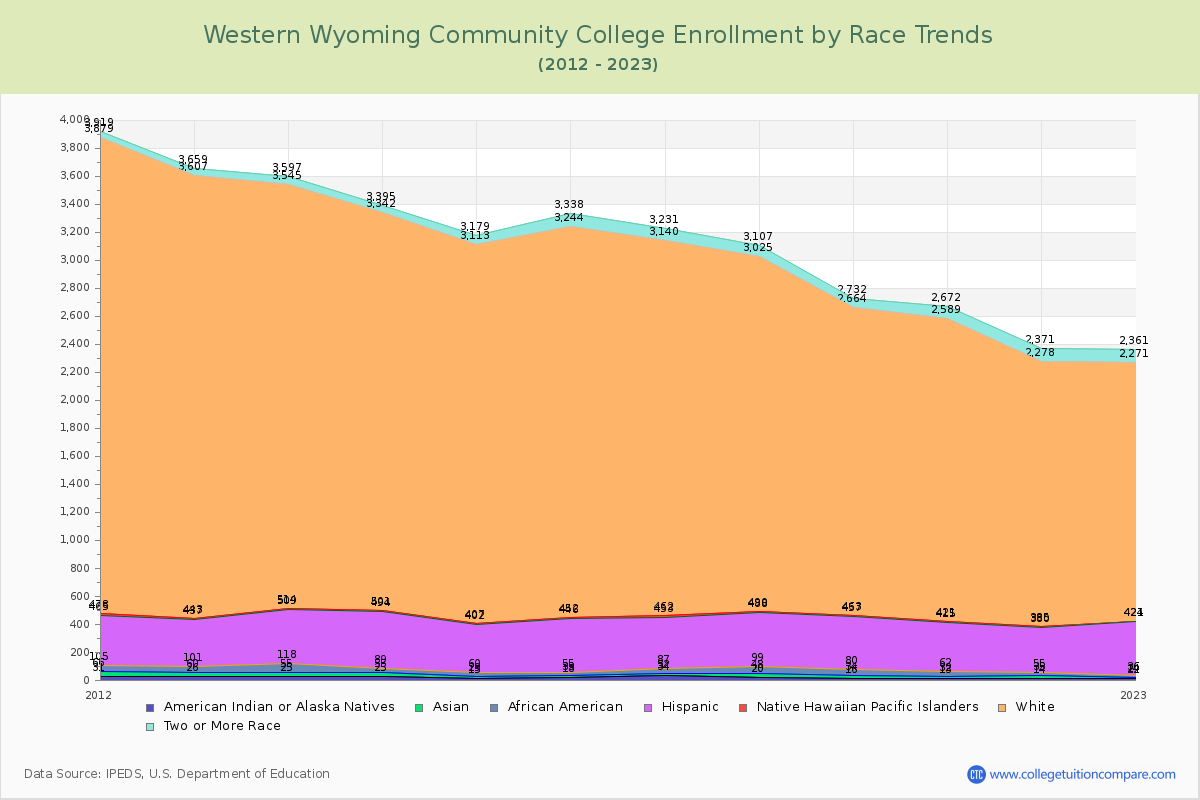 Western Wyoming Community College Enrollment by Race Trends Chart