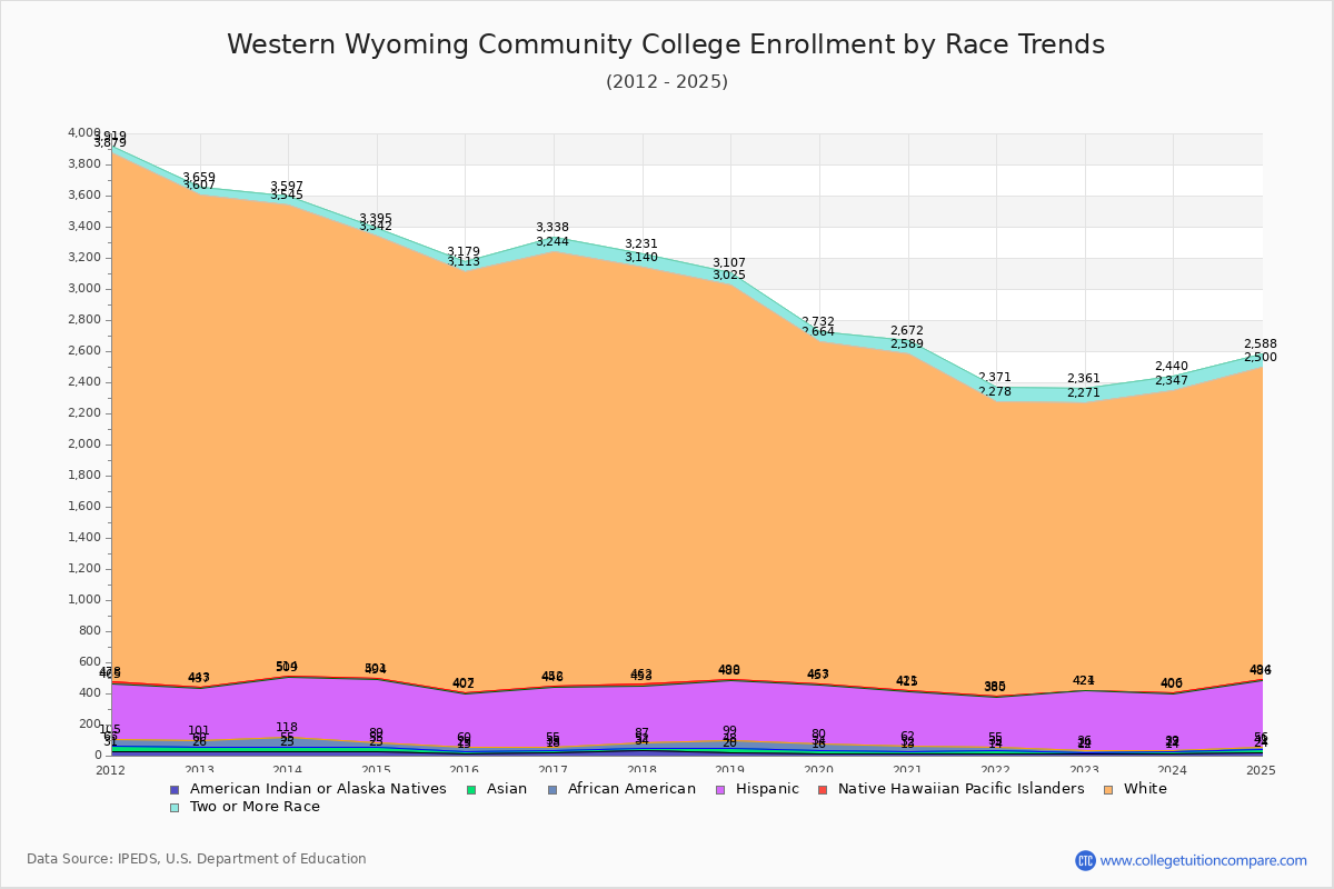Western Wyoming Community College Enrollment by Race Trends Chart
