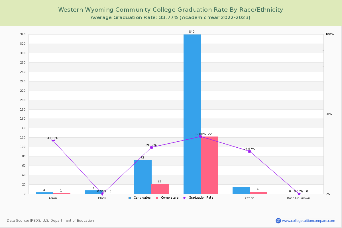 Western Wyoming Community College graduate rate by race