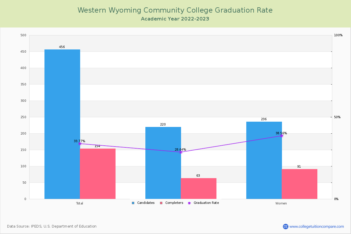 Western Wyoming Community College graduate rate