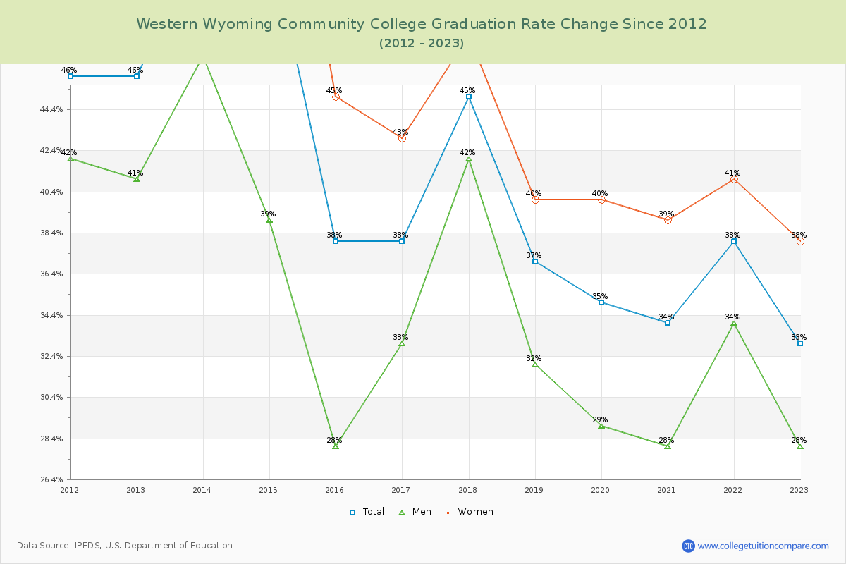 Western Wyoming Community College Graduation Rate Changes Chart