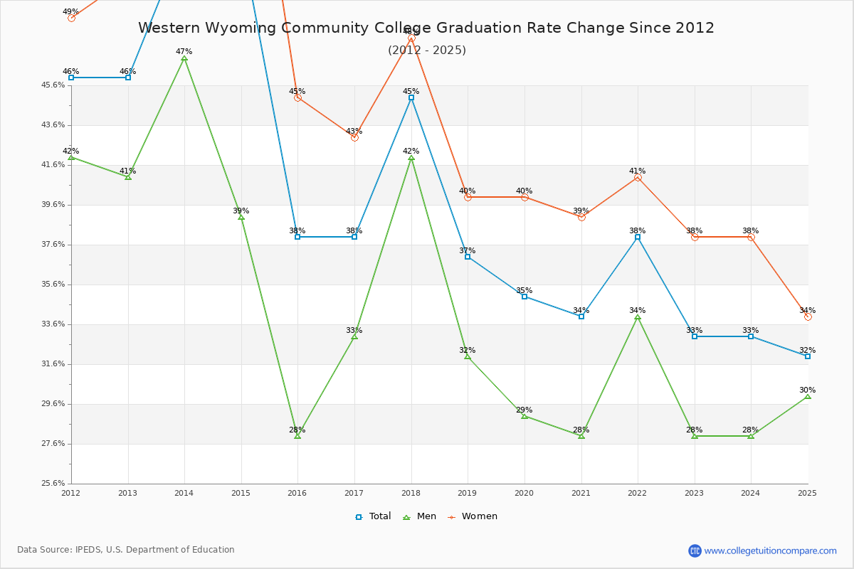 Western Wyoming Community College Graduation Rate Changes Chart