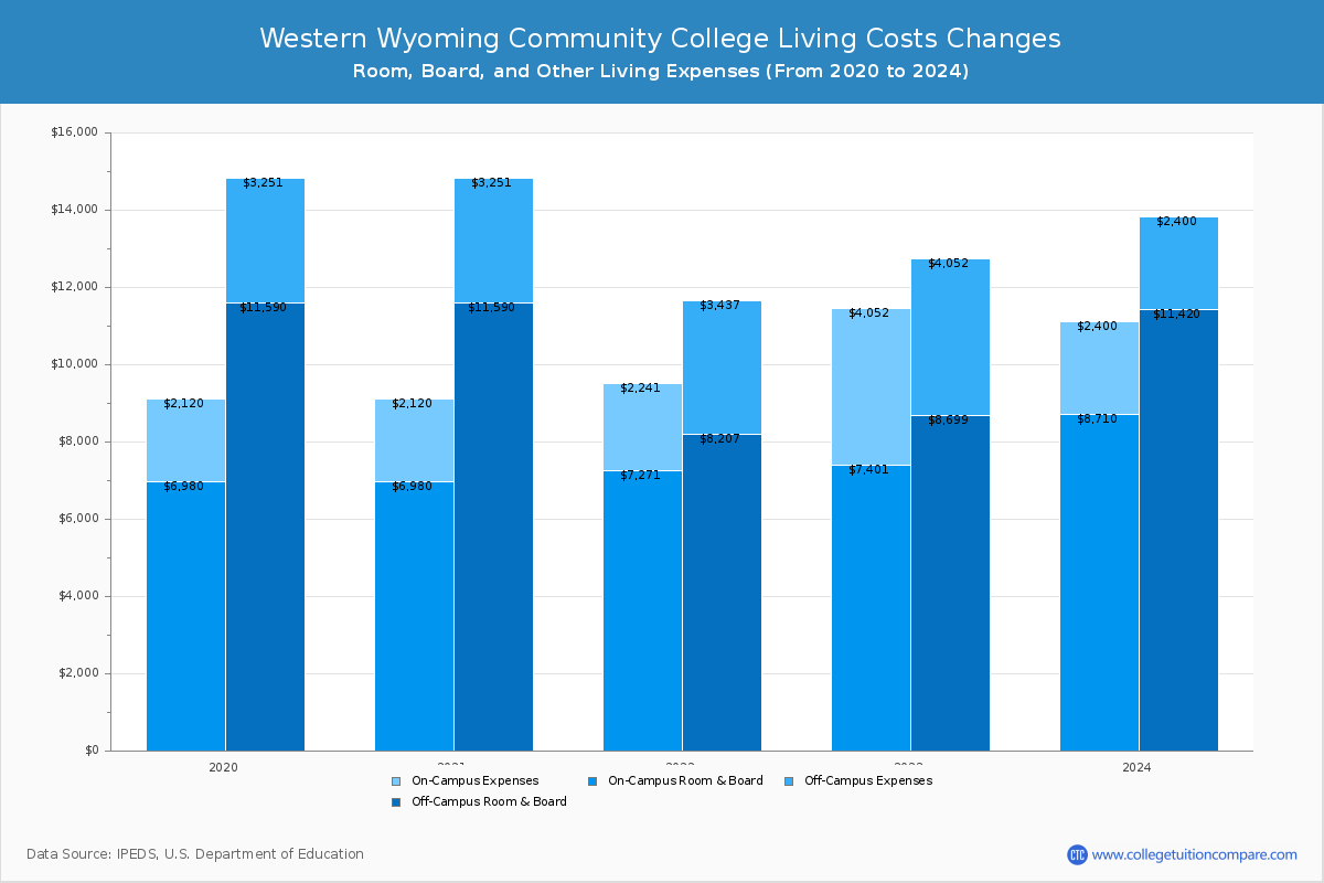Western Wyoming Community College - Room and Board Coost Chart