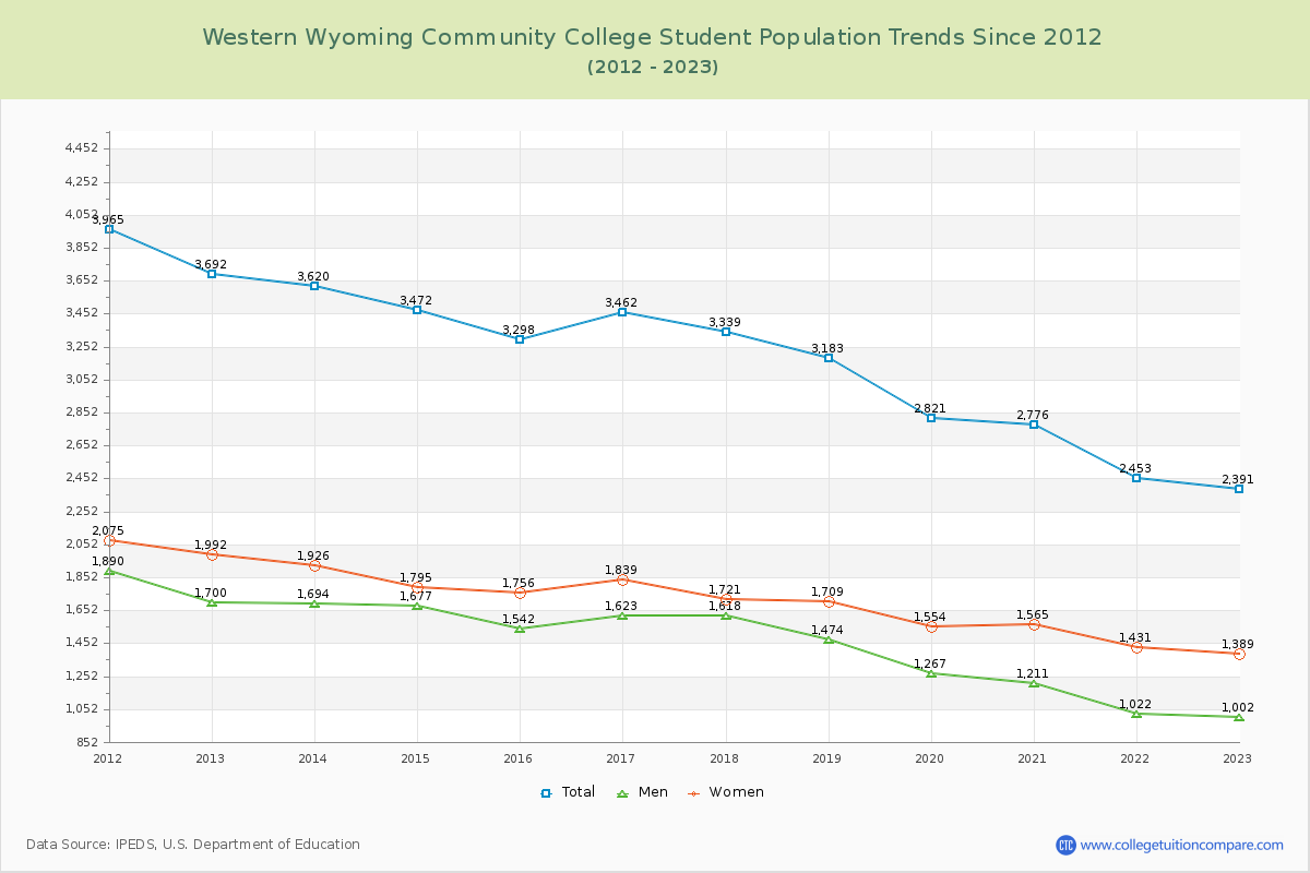 Western Wyoming Community College Enrollment Trends Chart