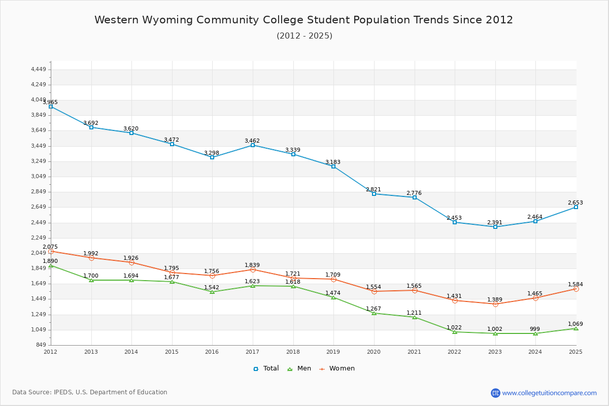 Western Wyoming Community College Enrollment Trends Chart