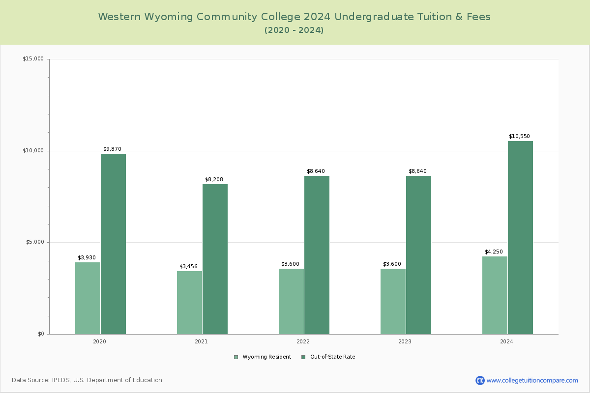Western Wyoming Community College - Undergraduate Tuition Chart