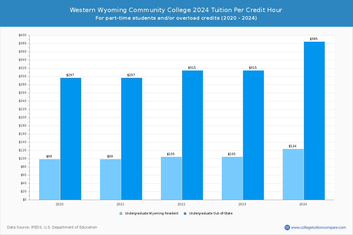 Western Wyoming Community College - Tuition per Credit Hour