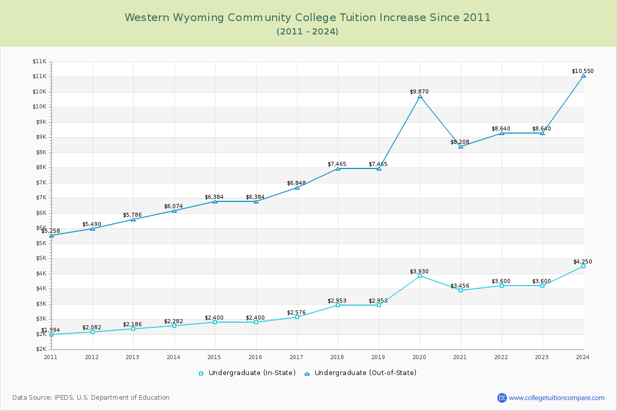 Western Wyoming Community College Tuition & Fees Changes Chart