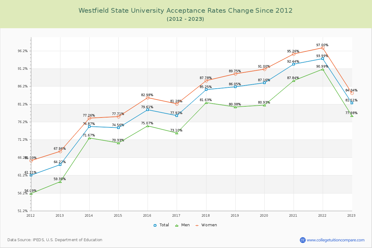 Westfield State University Acceptance Rate Changes Chart